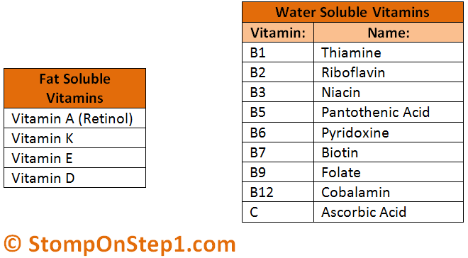 Fat And Water Soluble Vitamins Chart