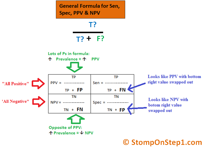 positive-negative-predictive-value-ppv-npv-stomp-on-step1