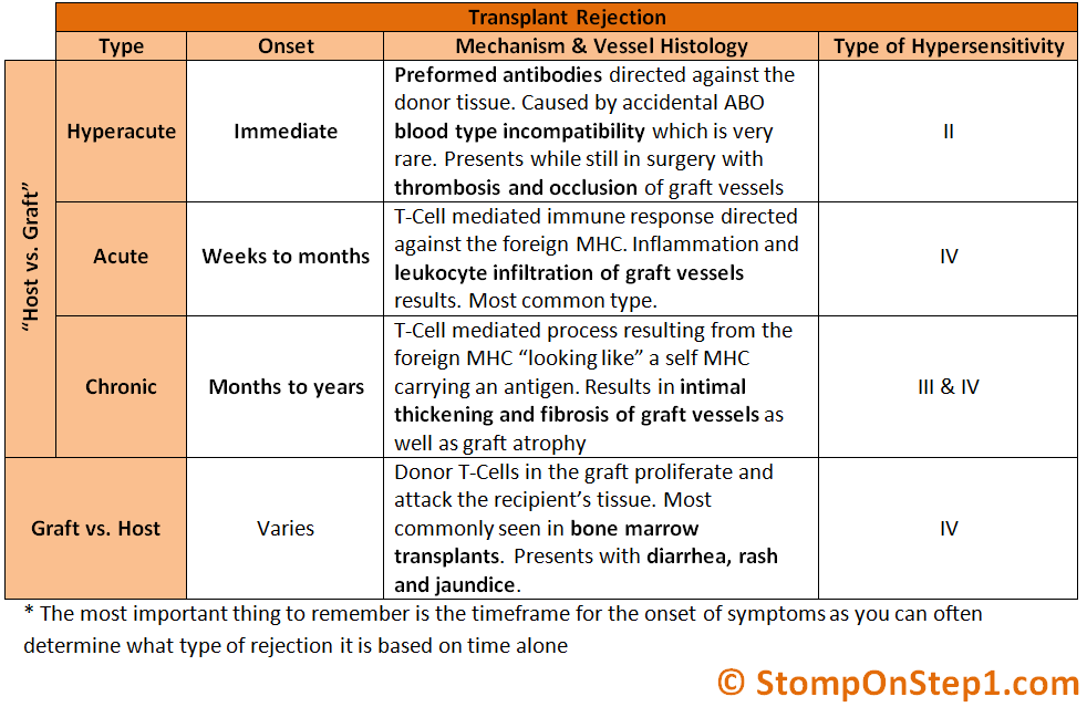 Transplant Rejection Hyperacute Acute Chronic Graft Versus Host 