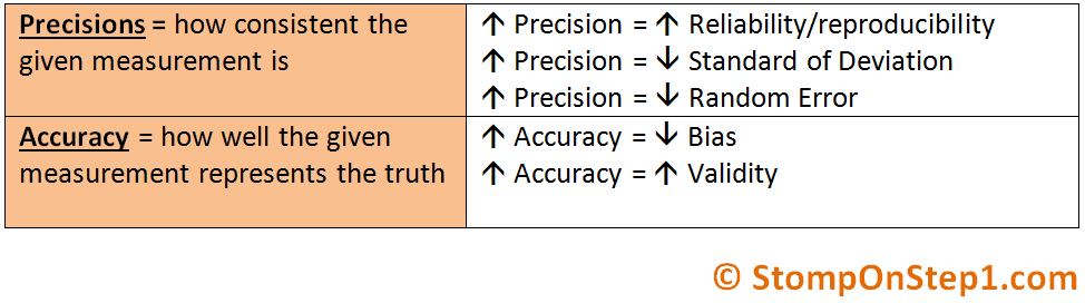 Difference Between Accuracy And Precision Stomp On Step1